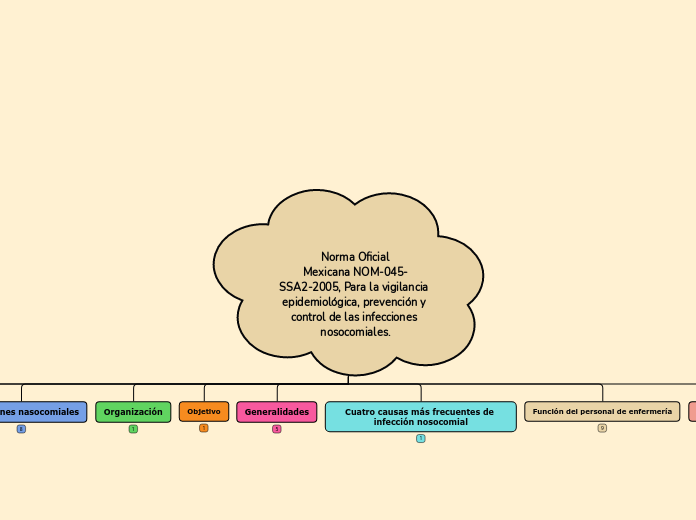 Norma Oficial Mexicana NOM 045 SSA2 2005 Mind Map